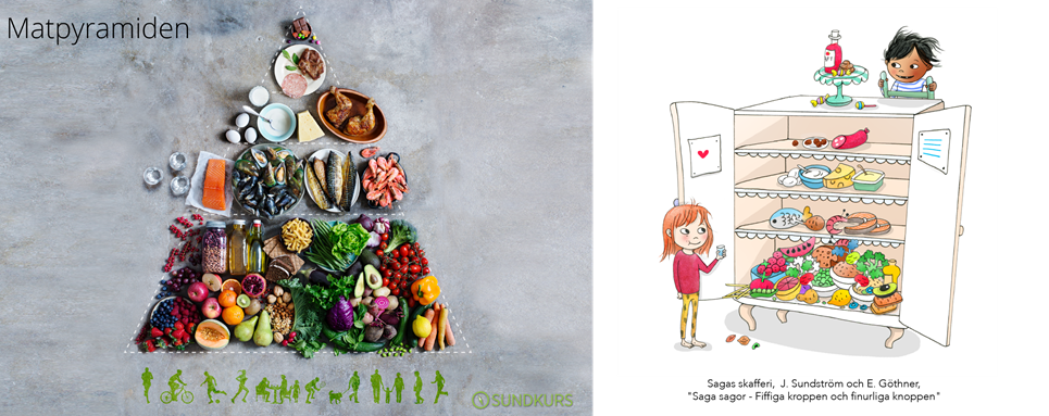 Matpyramiden (Hjärt-Lungfonden) och Sagas skafferi (Sagasagor) intill varandra. Matpyramiden (t.v.) Basen utgörs av grönsaker, baljväxter (ärter, bönor, linser), rotfrukter, lök, färska kryddor, frukt, bär, nötter, mandel, frön, grovt bröd och andra fiberrika spannmål samt pasta och ris. Basfettet är vegetabiliska oljor. Mitten på pyramiden utgörs av fisk (helst fet), skaldjur eller musslor minst 2–3 gånger i veckan. Pyramidens mindre fält visar måttliga mängder kyckling och mejeriprodukter som youghurt. Rött kött och charkuterier mer sällan. Vatten som måltidsdryck och en måttlig konsumtion av alkohol.